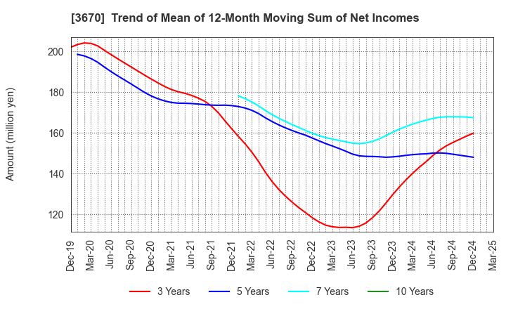 3670 Kyoritsu Computer & Communication Co.: Trend of Mean of 12-Month Moving Sum of Net Incomes