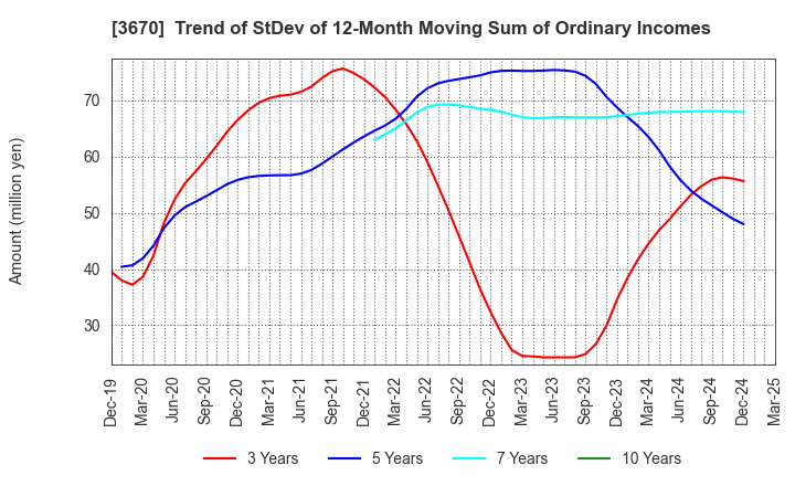 3670 Kyoritsu Computer & Communication Co.: Trend of StDev of 12-Month Moving Sum of Ordinary Incomes