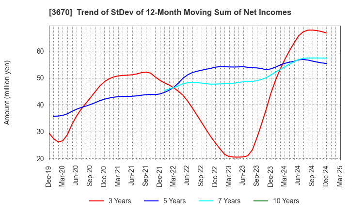3670 Kyoritsu Computer & Communication Co.: Trend of StDev of 12-Month Moving Sum of Net Incomes