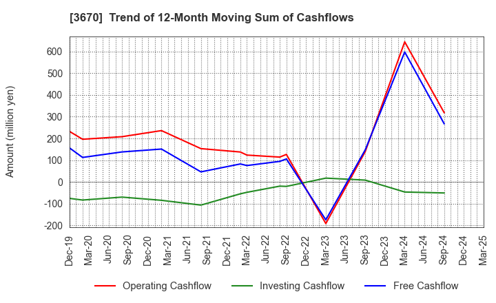 3670 Kyoritsu Computer & Communication Co.: Trend of 12-Month Moving Sum of Cashflows