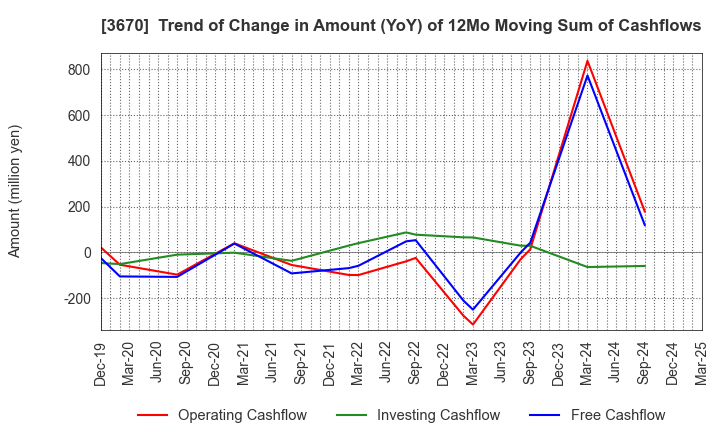 3670 Kyoritsu Computer & Communication Co.: Trend of Change in Amount (YoY) of 12Mo Moving Sum of Cashflows