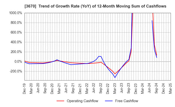 3670 Kyoritsu Computer & Communication Co.: Trend of Growth Rate (YoY) of 12-Month Moving Sum of Cashflows