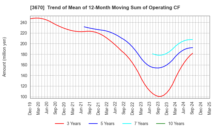 3670 Kyoritsu Computer & Communication Co.: Trend of Mean of 12-Month Moving Sum of Operating CF