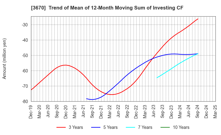 3670 Kyoritsu Computer & Communication Co.: Trend of Mean of 12-Month Moving Sum of Investing CF