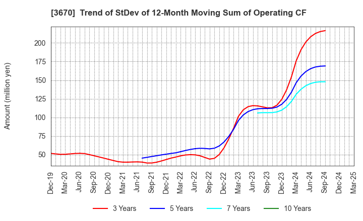 3670 Kyoritsu Computer & Communication Co.: Trend of StDev of 12-Month Moving Sum of Operating CF