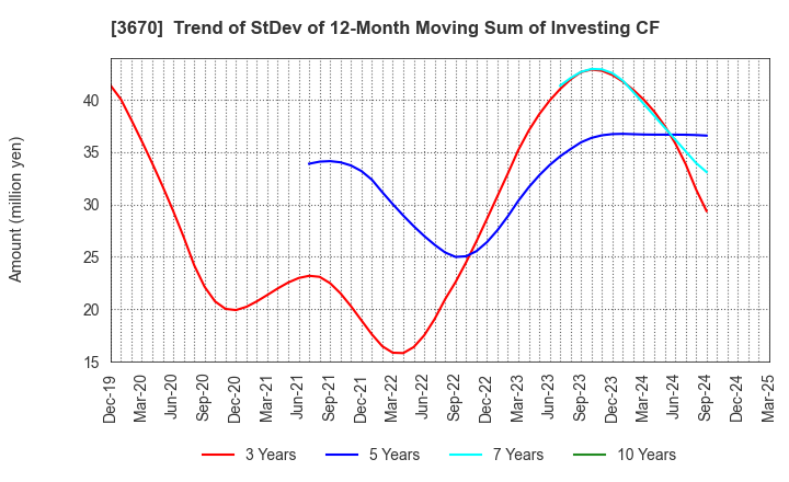 3670 Kyoritsu Computer & Communication Co.: Trend of StDev of 12-Month Moving Sum of Investing CF