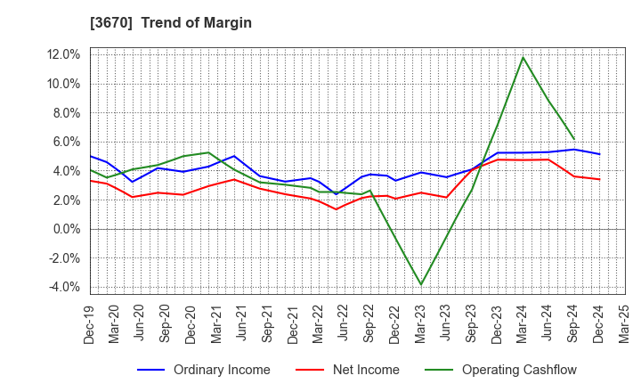 3670 Kyoritsu Computer & Communication Co.: Trend of Margin