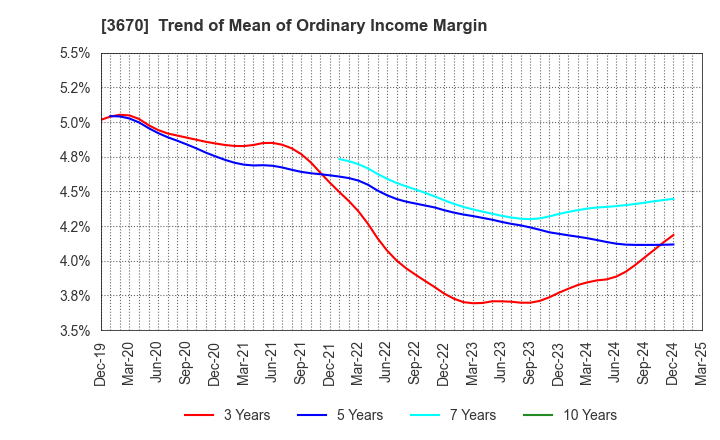 3670 Kyoritsu Computer & Communication Co.: Trend of Mean of Ordinary Income Margin