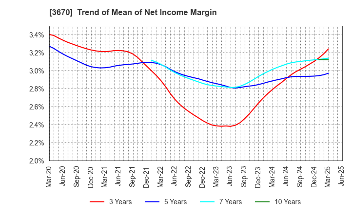 3670 Kyoritsu Computer & Communication Co.: Trend of Mean of Net Income Margin