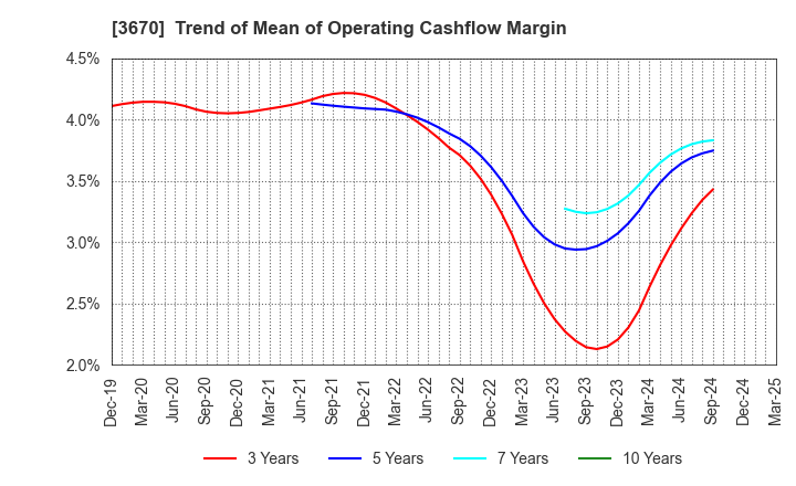 3670 Kyoritsu Computer & Communication Co.: Trend of Mean of Operating Cashflow Margin