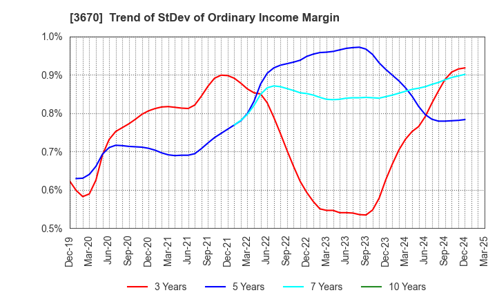 3670 Kyoritsu Computer & Communication Co.: Trend of StDev of Ordinary Income Margin