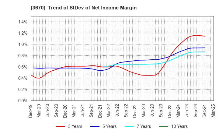3670 Kyoritsu Computer & Communication Co.: Trend of StDev of Net Income Margin