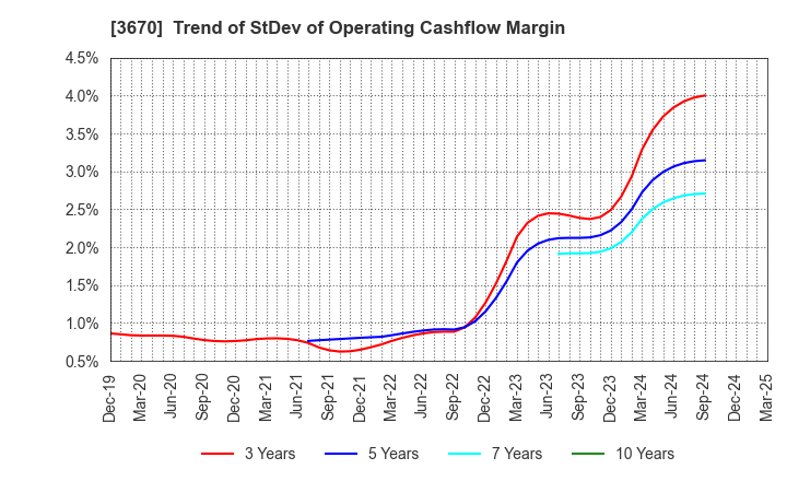 3670 Kyoritsu Computer & Communication Co.: Trend of StDev of Operating Cashflow Margin