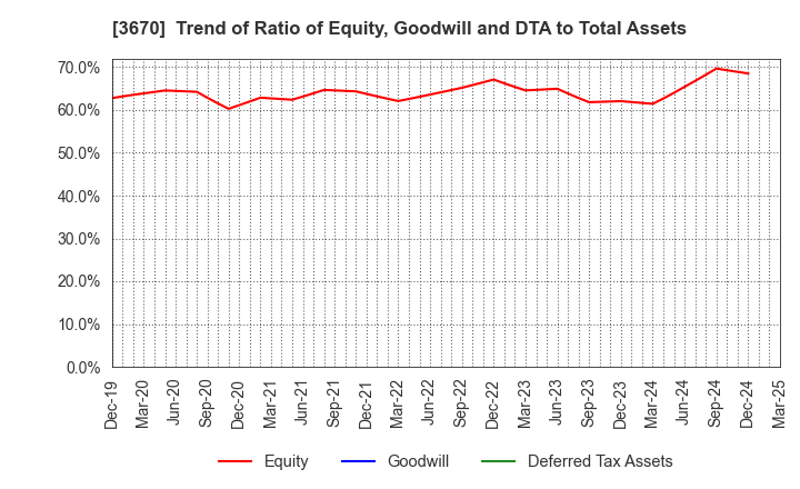 3670 Kyoritsu Computer & Communication Co.: Trend of Ratio of Equity, Goodwill and DTA to Total Assets