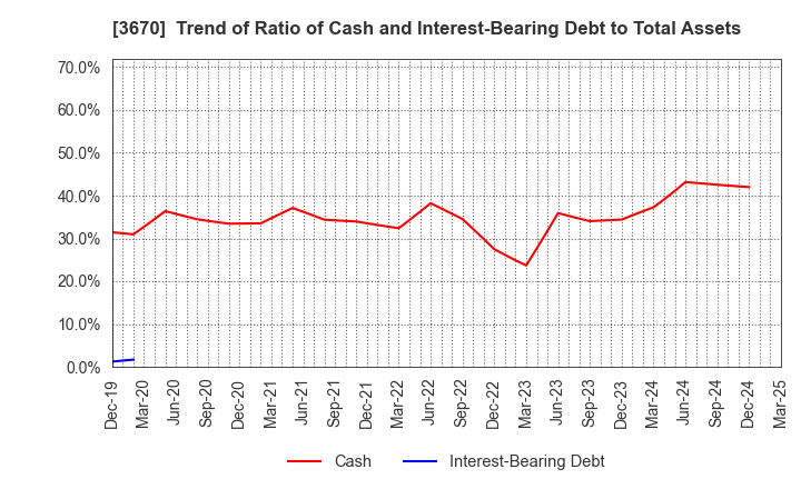 3670 Kyoritsu Computer & Communication Co.: Trend of Ratio of Cash and Interest-Bearing Debt to Total Assets