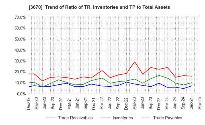 3670 Kyoritsu Computer & Communication Co.: Trend of Ratio of TR, Inventories and TP to Total Assets