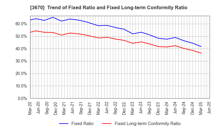 3670 Kyoritsu Computer & Communication Co.: Trend of Fixed Ratio and Fixed Long-term Conformity Ratio