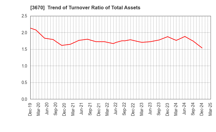 3670 Kyoritsu Computer & Communication Co.: Trend of Turnover Ratio of Total Assets