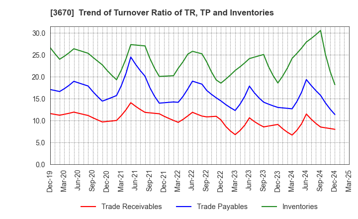3670 Kyoritsu Computer & Communication Co.: Trend of Turnover Ratio of TR, TP and Inventories