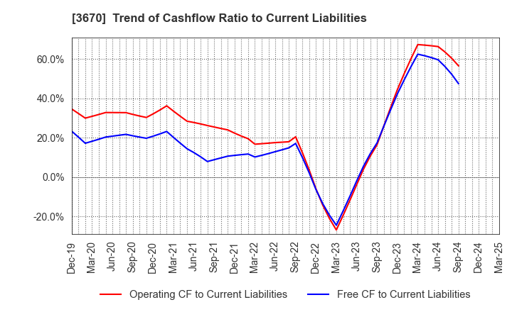3670 Kyoritsu Computer & Communication Co.: Trend of Cashflow Ratio to Current Liabilities