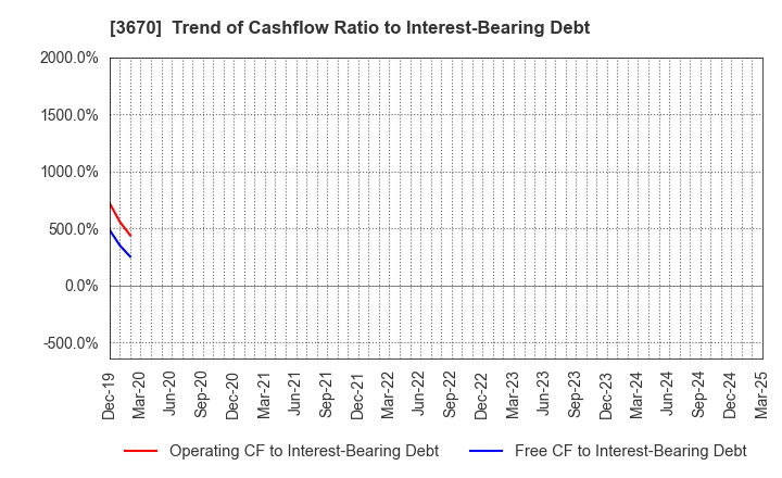 3670 Kyoritsu Computer & Communication Co.: Trend of Cashflow Ratio to Interest-Bearing Debt