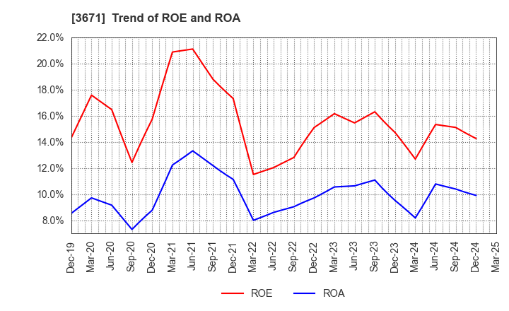 3671 SOFTMAX CO.,LTD: Trend of ROE and ROA