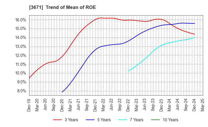 3671 SOFTMAX CO.,LTD: Trend of Mean of ROE