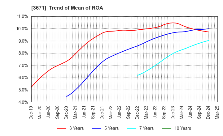 3671 SOFTMAX CO.,LTD: Trend of Mean of ROA