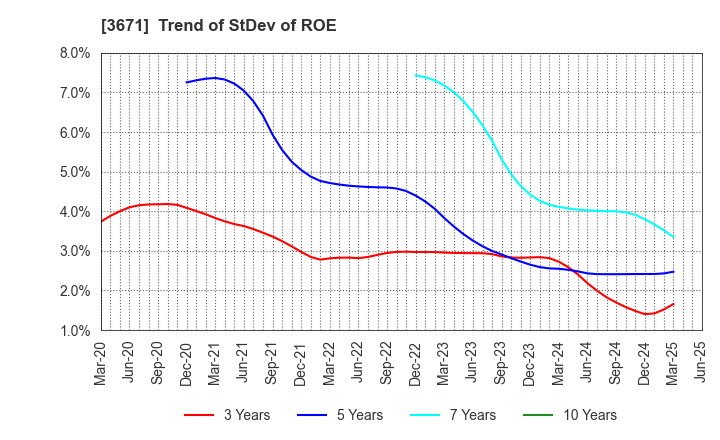 3671 SOFTMAX CO.,LTD: Trend of StDev of ROE