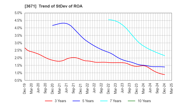 3671 SOFTMAX CO.,LTD: Trend of StDev of ROA