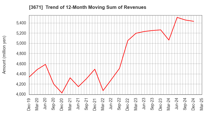 3671 SOFTMAX CO.,LTD: Trend of 12-Month Moving Sum of Revenues