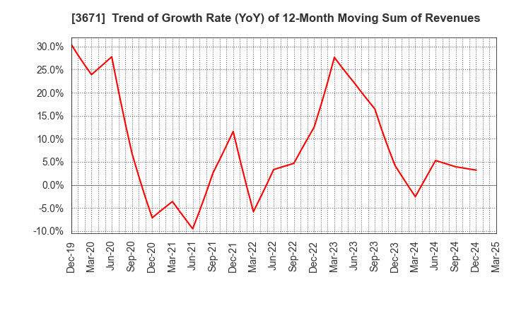 3671 SOFTMAX CO.,LTD: Trend of Growth Rate (YoY) of 12-Month Moving Sum of Revenues