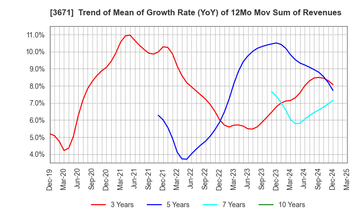 3671 SOFTMAX CO.,LTD: Trend of Mean of Growth Rate (YoY) of 12Mo Mov Sum of Revenues