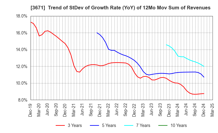 3671 SOFTMAX CO.,LTD: Trend of StDev of Growth Rate (YoY) of 12Mo Mov Sum of Revenues