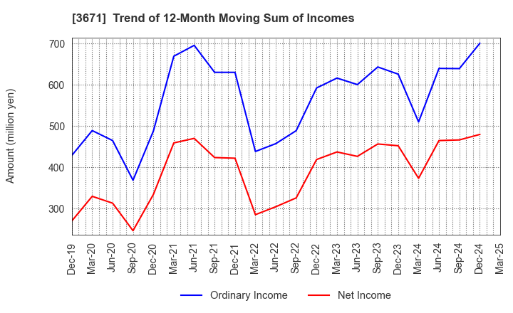 3671 SOFTMAX CO.,LTD: Trend of 12-Month Moving Sum of Incomes