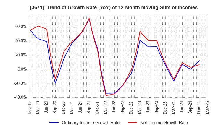 3671 SOFTMAX CO.,LTD: Trend of Growth Rate (YoY) of 12-Month Moving Sum of Incomes
