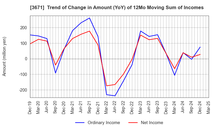 3671 SOFTMAX CO.,LTD: Trend of Change in Amount (YoY) of 12Mo Moving Sum of Incomes