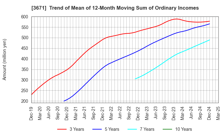 3671 SOFTMAX CO.,LTD: Trend of Mean of 12-Month Moving Sum of Ordinary Incomes