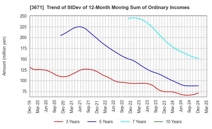 3671 SOFTMAX CO.,LTD: Trend of StDev of 12-Month Moving Sum of Ordinary Incomes