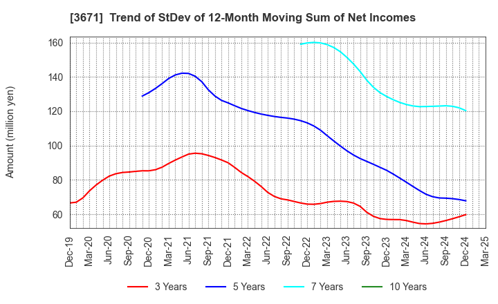 3671 SOFTMAX CO.,LTD: Trend of StDev of 12-Month Moving Sum of Net Incomes