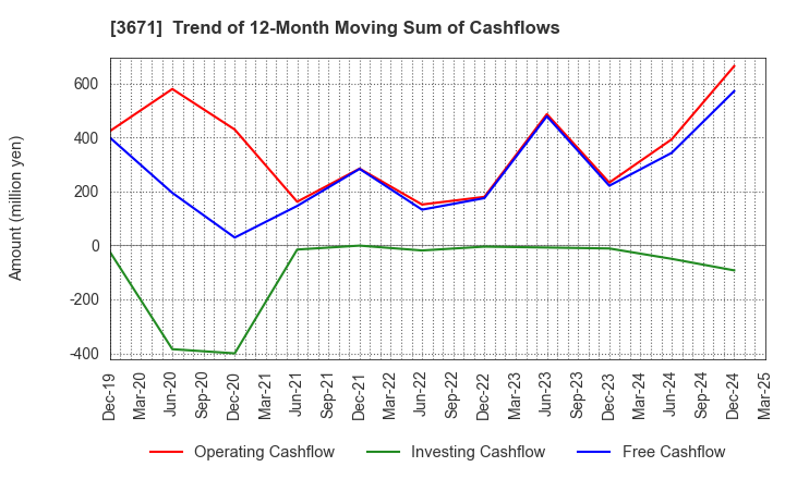 3671 SOFTMAX CO.,LTD: Trend of 12-Month Moving Sum of Cashflows