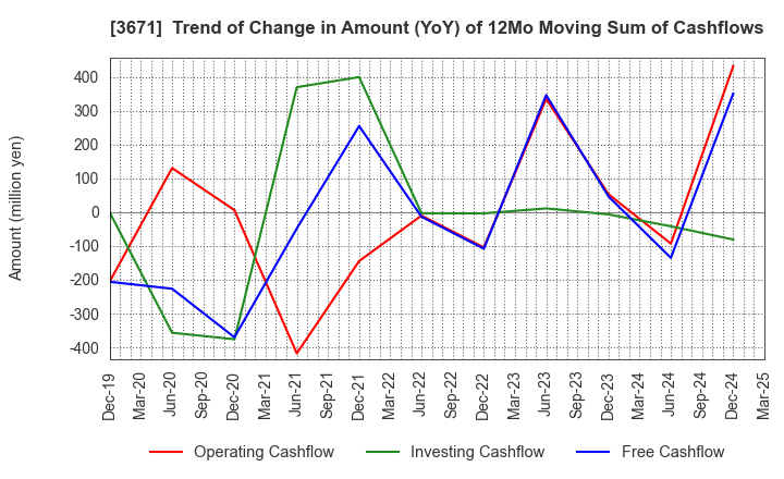 3671 SOFTMAX CO.,LTD: Trend of Change in Amount (YoY) of 12Mo Moving Sum of Cashflows