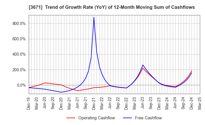 3671 SOFTMAX CO.,LTD: Trend of Growth Rate (YoY) of 12-Month Moving Sum of Cashflows