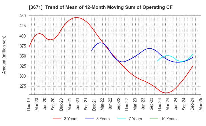 3671 SOFTMAX CO.,LTD: Trend of Mean of 12-Month Moving Sum of Operating CF