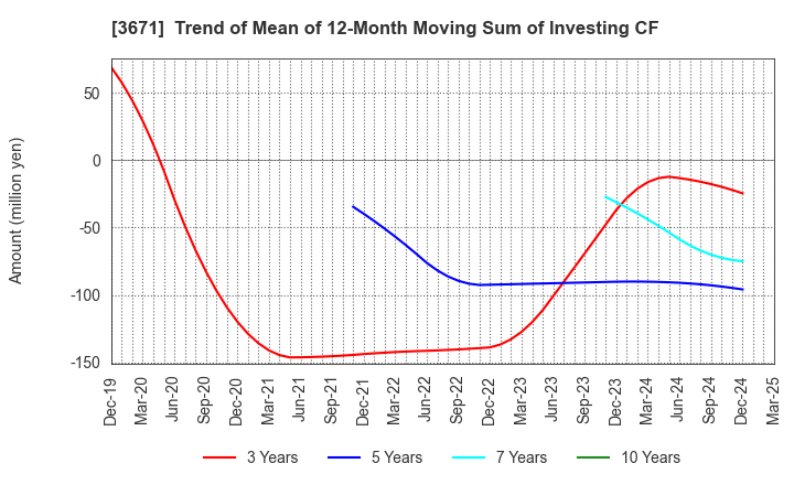 3671 SOFTMAX CO.,LTD: Trend of Mean of 12-Month Moving Sum of Investing CF