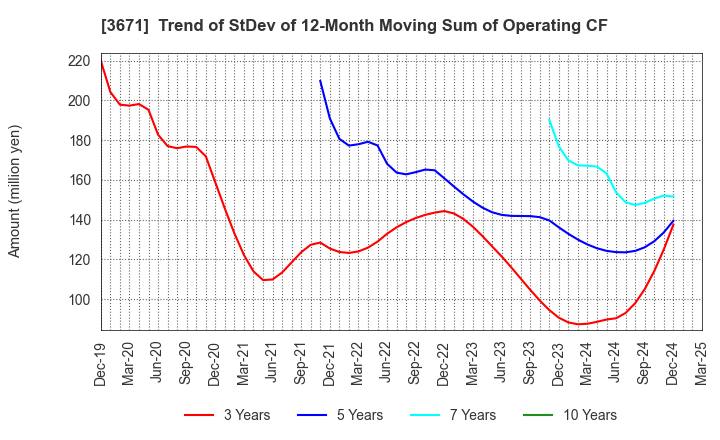 3671 SOFTMAX CO.,LTD: Trend of StDev of 12-Month Moving Sum of Operating CF