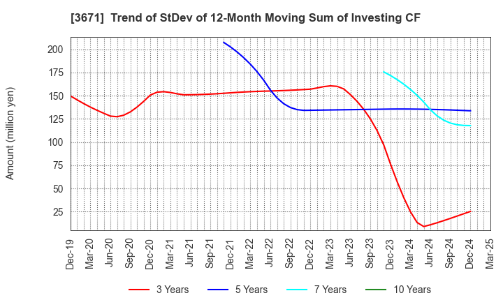 3671 SOFTMAX CO.,LTD: Trend of StDev of 12-Month Moving Sum of Investing CF