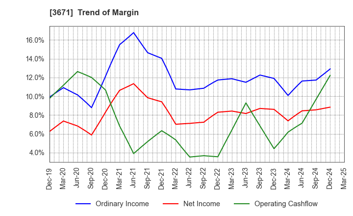 3671 SOFTMAX CO.,LTD: Trend of Margin