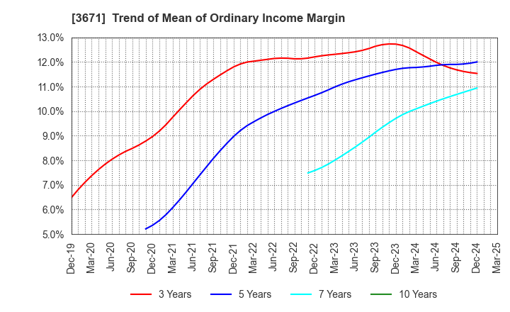 3671 SOFTMAX CO.,LTD: Trend of Mean of Ordinary Income Margin