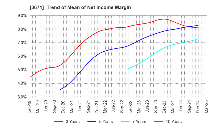 3671 SOFTMAX CO.,LTD: Trend of Mean of Net Income Margin